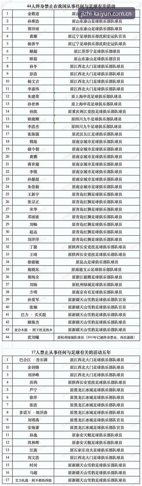 凯云竞技手机版 揭秘中国足协第三批禁足名单背后的足球乱象:从俱乐部高管到球员的行业整顿